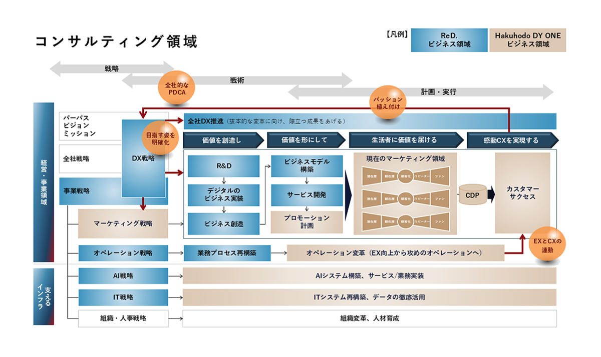 ビジネス領域